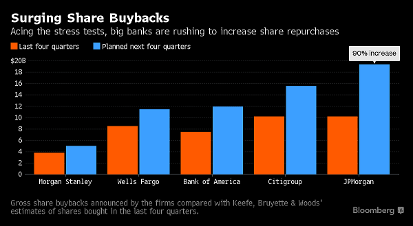 Bloomberg Surging Bank Buyback 6_29_17